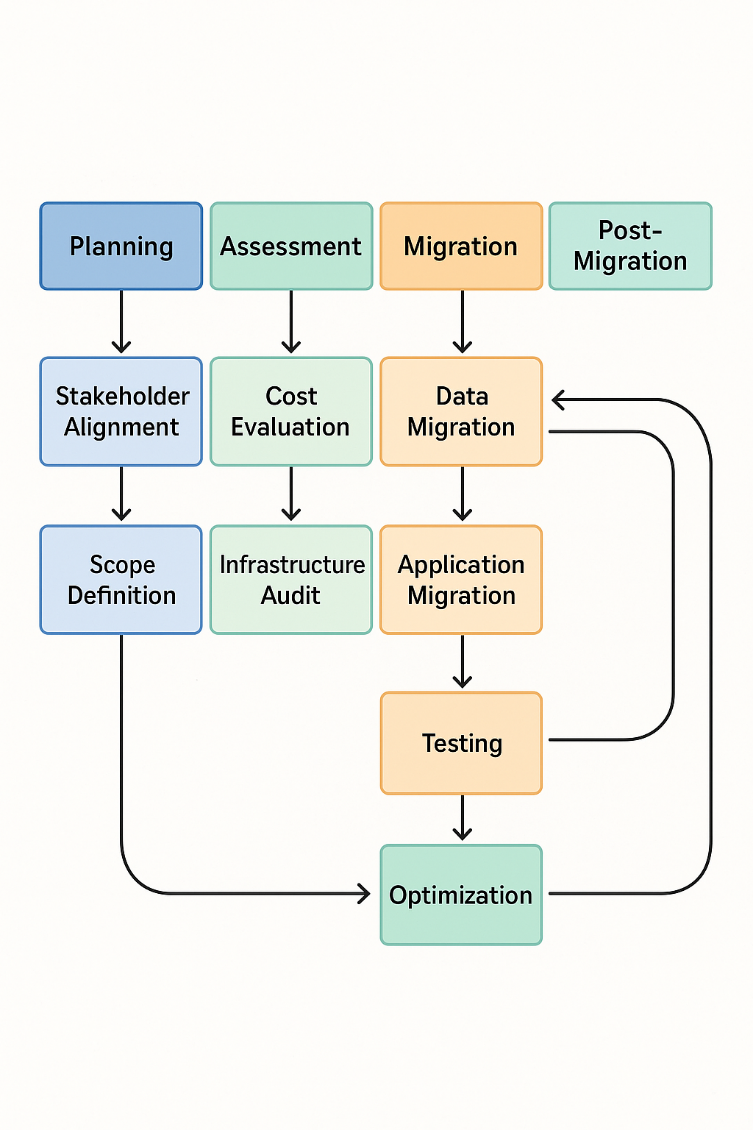 TMA Solutions Full Migration Process Flowchart
